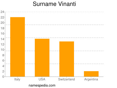 Surname Vinanti