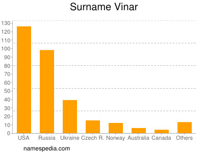 Familiennamen Vinar