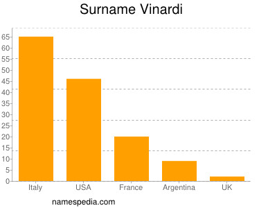 Surname Vinardi