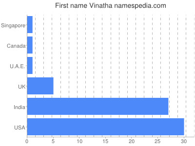 Given name Vinatha