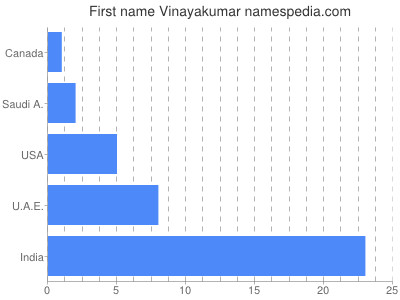 Given name Vinayakumar