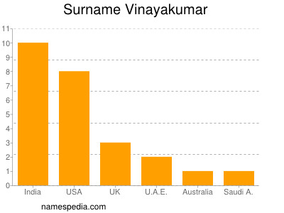 Surname Vinayakumar