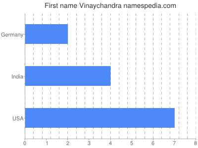 Given name Vinaychandra