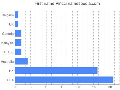 Vornamen Vincci