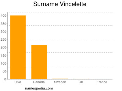Surname Vincelette