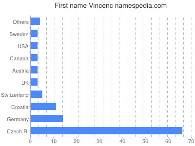Given name Vincenc