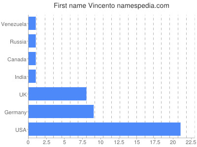 Given name Vincento