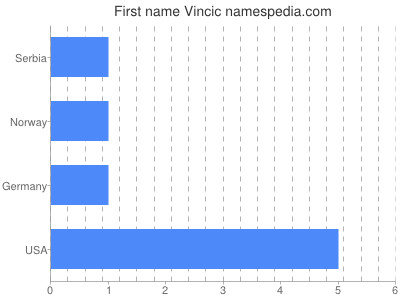 Given name Vincic