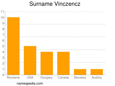 Surname Vinczencz