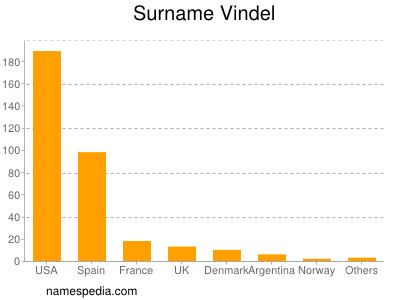 Familiennamen Vindel