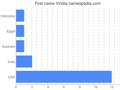 Given name Vindia
