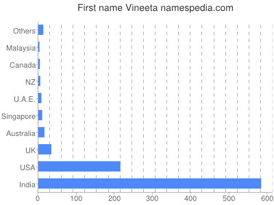 Given name Vineeta