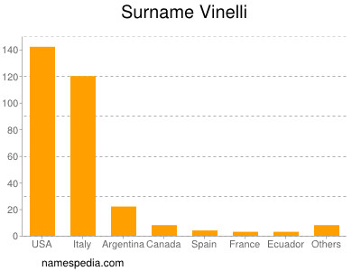Surname Vinelli
