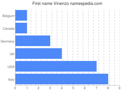 Given name Vinenzo