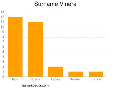 Familiennamen Vinera