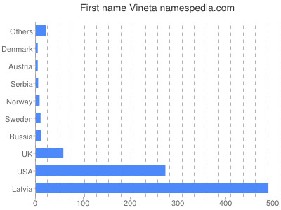Given name Vineta