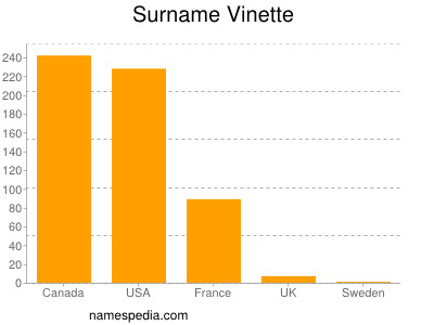 Surname Vinette