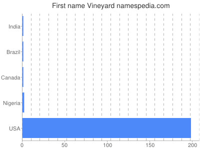 Vornamen Vineyard