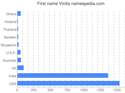 Given name Vinita