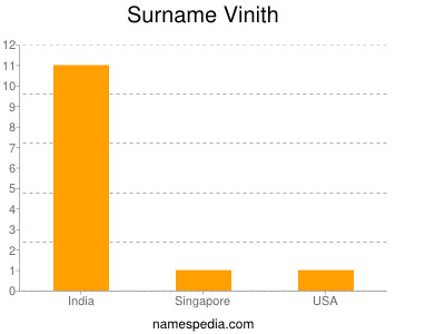 Surname Vinith