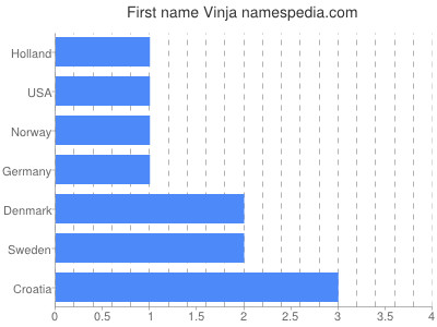 Given name Vinja