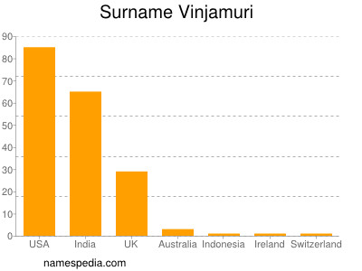 Surname Vinjamuri