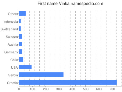 Given name Vinka