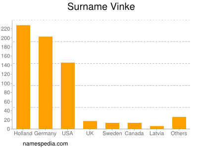 Surname Vinke