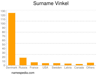 Surname Vinkel