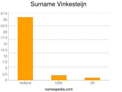Surname Vinkesteijn