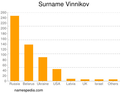 Surname Vinnikov