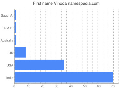 Given name Vinoda