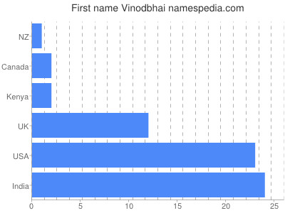 Given name Vinodbhai