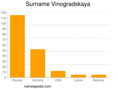 Surname Vinogradskaya