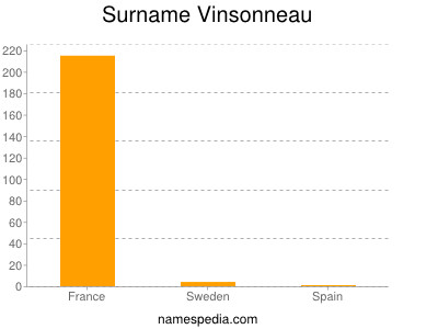 Surname Vinsonneau