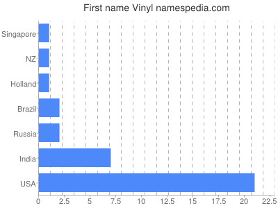 Given name Vinyl