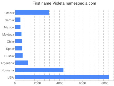 Vornamen Violeta