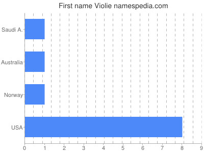 Given name Violie