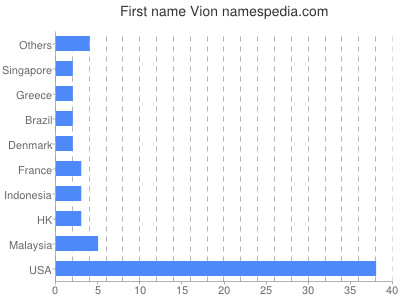 Given name Vion