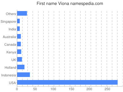 Given name Viona
