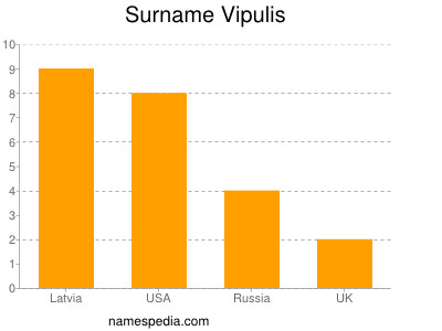 Surname Vipulis