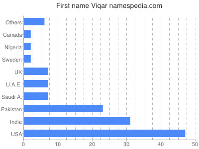 Given name Viqar