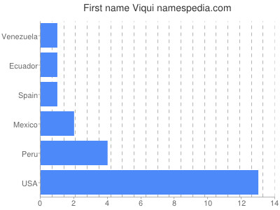 Given name Viqui