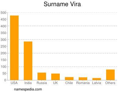 Surname Vira
