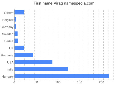 Given name Virag