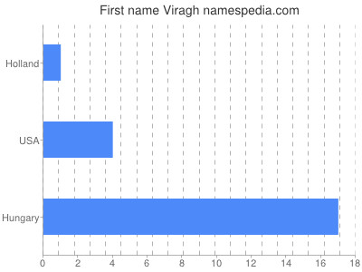 Given name Viragh