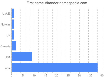 Given name Virander