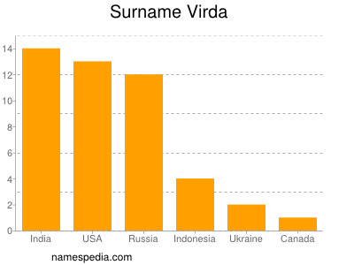 Surname Virda
