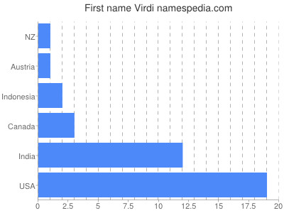 Given name Virdi