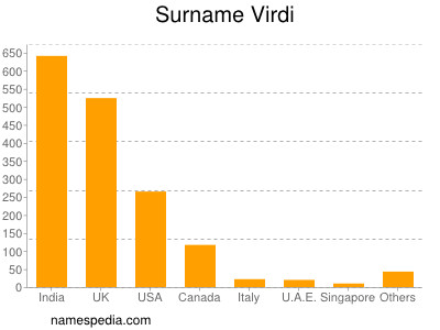 Surname Virdi